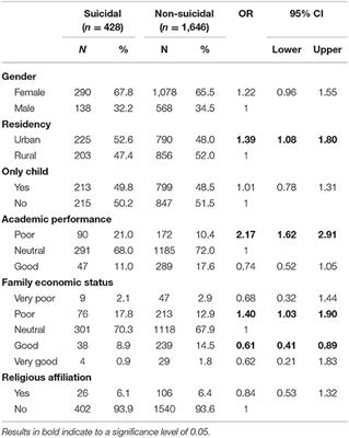 Coping Strategies and Suicidality: A Cross-Sectional Study From China